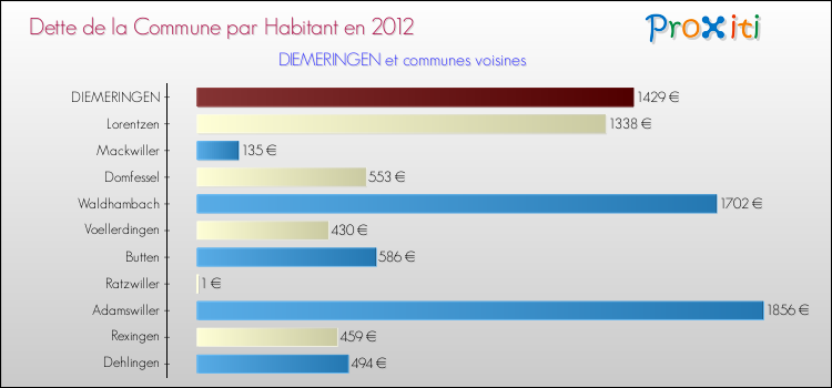 Dette par habitant de la commune en 2012 pour DIEMERINGEN et les communes proches Comparaison de la dette par habitant de la commune en 2012 pour DIEMERINGEN et les communes voisines