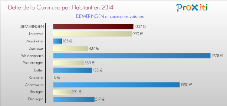 Dette par habitant de la commune en 2014 pour DIEMERINGEN et les communes proches Comparaison de la dette par habitant de la commune en 2014 pour DIEMERINGEN et les communes voisines