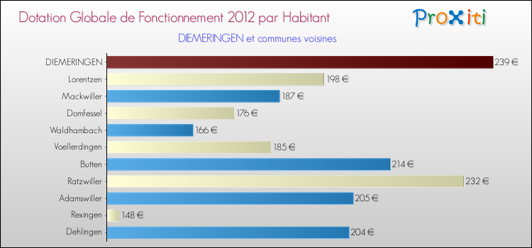 Montant des dotations globales de fonctionnement DGF par Habitant pour DIEMERINGEN et les communes proches Comparaison des des dotations globales de fonctionnement DGF par habitant pour DIEMERINGEN et les communes voisines