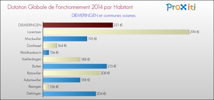 Montant des dotations globales de fonctionnement DGF par Habitant pour DIEMERINGEN et les communes proches en 2014. Comparaison des des dotations globales de fonctionnement DGF par habitant pour DIEMERINGEN et les communes voisines en 2014.