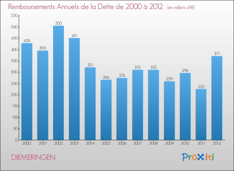 Evolution de l'annuité de la dette pour la commune de DIEMERINGEN de 2000 à 2012 Annuités de la dette pour DIEMERINGEN de 2000 à 2012