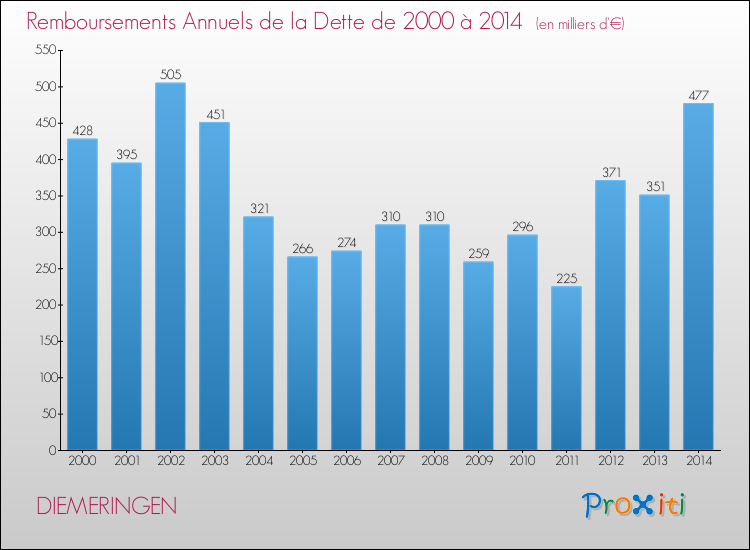 Evolution de l'annuité de la dette pour la commune de DIEMERINGEN de 2000 à 2014 Annuités de la dette pour DIEMERINGEN de 2000 à 2014