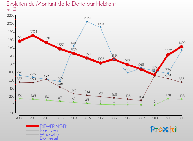 Evolution de la dette par habitant pour la commune de DIEMERINGEN et les communes proches de 2000 à 2012 Comparaison de la dette par habitant pour DIEMERINGEN et les communes voisines de 2000 à 2012