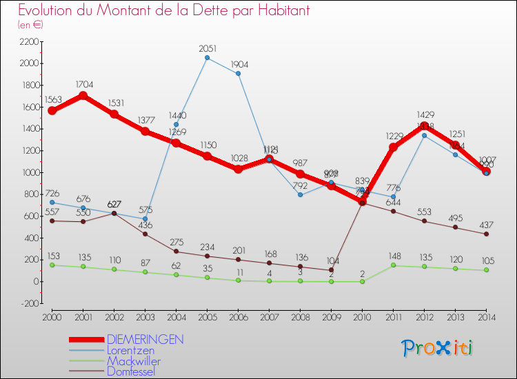 Evolution de la dette par habitant pour la commune de DIEMERINGEN et les communes proches de 2000 à 2014 Comparaison de la dette par habitant pour DIEMERINGEN et les communes voisines de 2000 à 2014