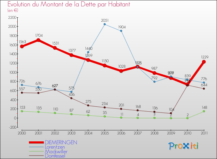 Evolution de la dette par habitant pour la commune de DIEMERINGEN et les communes proches Comparaison de la dette par habitant pour DIEMERINGEN et les communes voisines