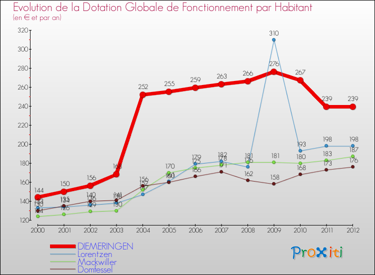 Evolution et montant de la dotation globale de fonctionnement par Habitant pour DIEMERINGEN et les communes proches Comparaison des dotations globales de fonctionnement par habitant pour DIEMERINGEN et les communes voisines