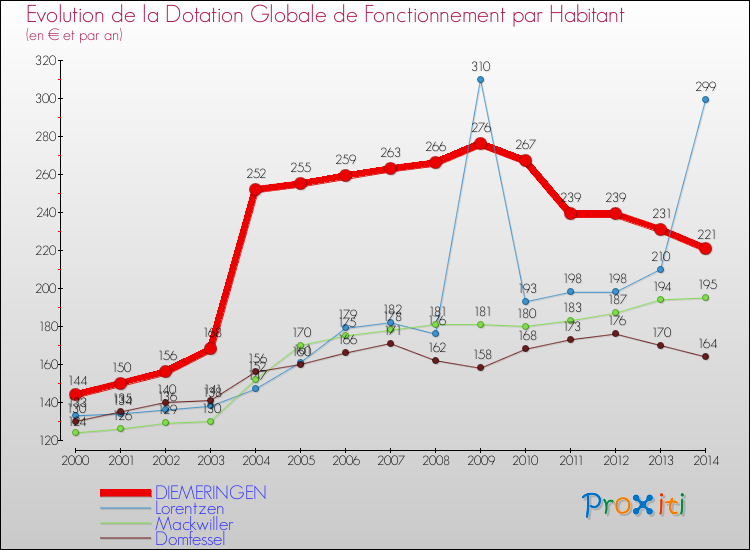 Evolution et montant de la dotation globale de fonctionnement par Habitant pour DIEMERINGEN et les communes proches de 2000 à 2014. Comparaison des dotations globales de fonctionnement par habitant pour DIEMERINGEN et les communes voisines de 2000 à 2014.