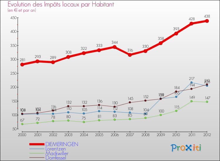 Evolution et montant des impôts locaux par Habitant pour DIEMERINGEN et les communes proches Comparaison des impôts locaux par habitant pour DIEMERINGEN et les communes voisines