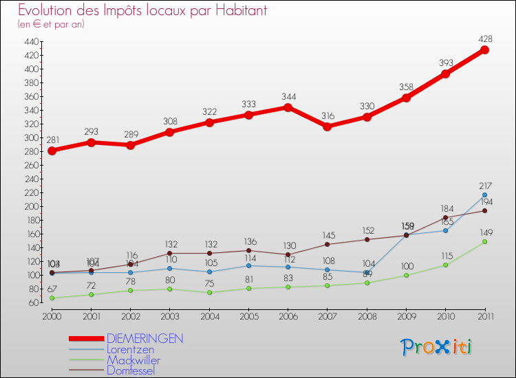Evolution et montant des impôts locaux par Habitant pour DIEMERINGEN et les communes proches Comparaison des impôts locaux par habitant pour DIEMERINGEN et les communes voisines