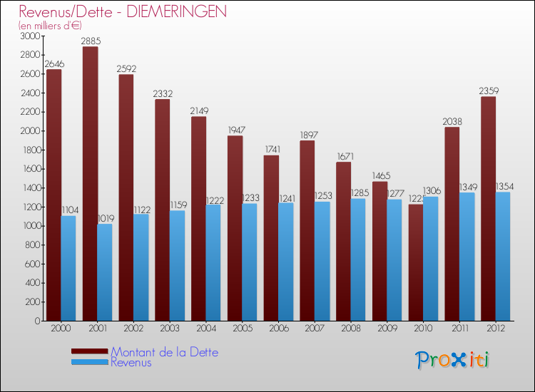 Evolution comparée de la dette et des revenus pour la commune de DIEMERINGEN de 2000 à 2012 Comparaison de la dette et des revenus pour DIEMERINGEN de 2000 à 2012