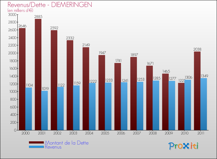 Evolution comparée de la dette et des revenus pour la commune de DIEMERINGEN de 2000 à 2011 Comparaison de la dette et des revenus pour DIEMERINGEN de 2000 à 2011