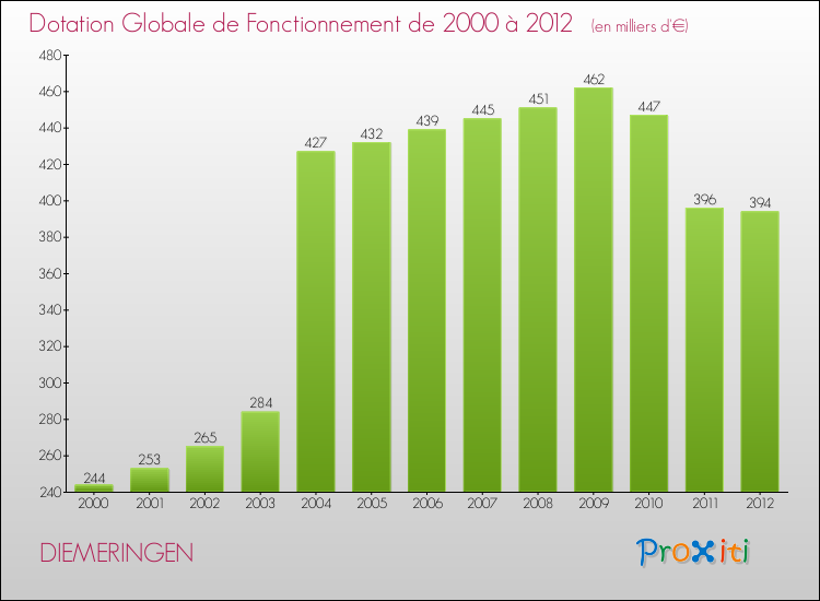 Evolution du montant de la Dotation Globale de Fonctionnement pour la commune de DIEMERINGEN de 2000 à 2012 Evolution du montant de la Dotation Globale de Fonctionnement pour DIEMERINGEN de 2000 à 2012
