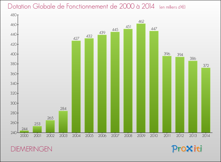 Evolution du montant de la Dotation Globale de Fonctionnement pour la commune de DIEMERINGEN de 2000 à 2014 Evolution du montant de la Dotation Globale de Fonctionnement pour DIEMERINGEN de 2000 à 2014