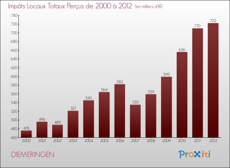 Evolution des Impôts Locaux pour la commune de DIEMERINGEN de 2000 à 2012 Evolution des Impôts Locaux pour DIEMERINGEN de 2000 à 2012