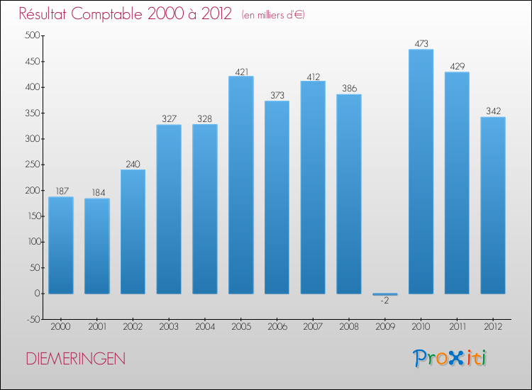 Evolution du résultat comptable pour la commune de DIEMERINGEN de 2000 à 2012 Evolution du résultat comptable pour DIEMERINGEN de 2000 à 2012