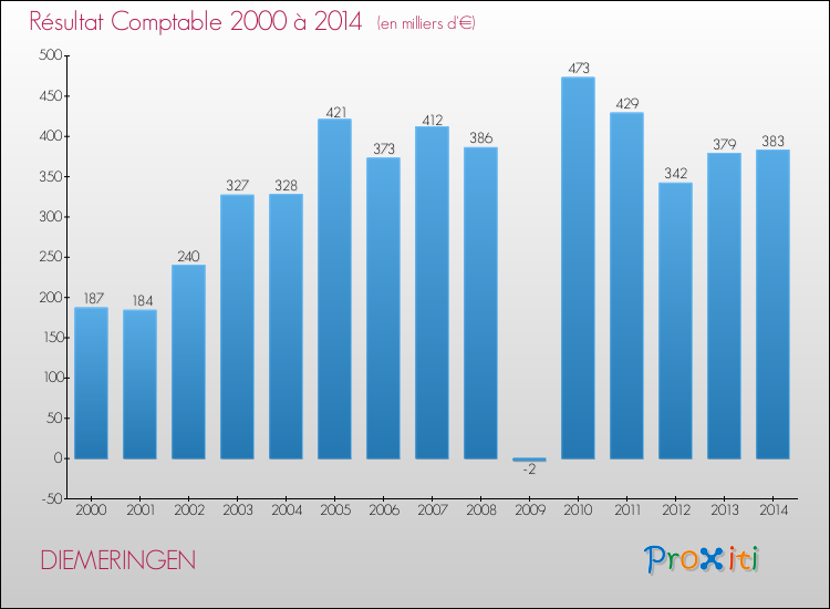 Evolution du résultat comptable pour la commune de DIEMERINGEN de 2000 à 2014 Evolution du résultat comptable pour DIEMERINGEN de 2000 à 2014
