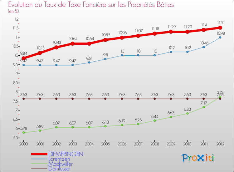 Evolution du taux de la taxe foncière sur le bati pour DIEMERINGEN et les communes proches de 2000 à 2012 Comparaison des taux de taxe foncière sur le bati pour DIEMERINGEN et les communes voisines de 2000 à 2012