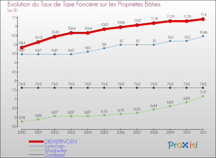 Evolution du taux de la taxe foncière sur le bati pour DIEMERINGEN et les communes proches Comparaison des taux de taxe foncière sur le bati pour DIEMERINGEN et les communes voisines