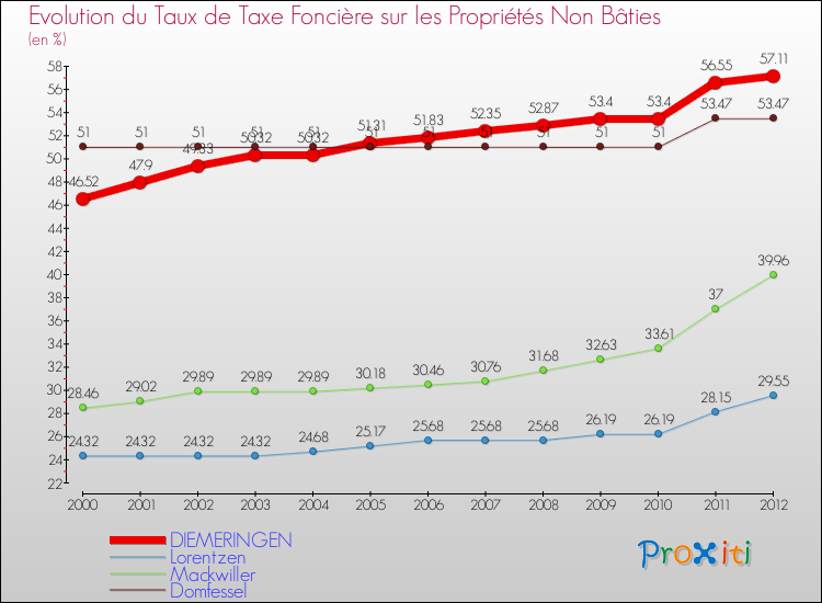 Evolution du taux de la taxe foncière sur les immeubles et terrains non batis pour DIEMERINGEN et les communes proches de 2000 à 2012 Comparaison des taux de la taxe foncière sur les immeubles et terrains non batis pour DIEMERINGEN et les communes voisines de 2000 à 2012