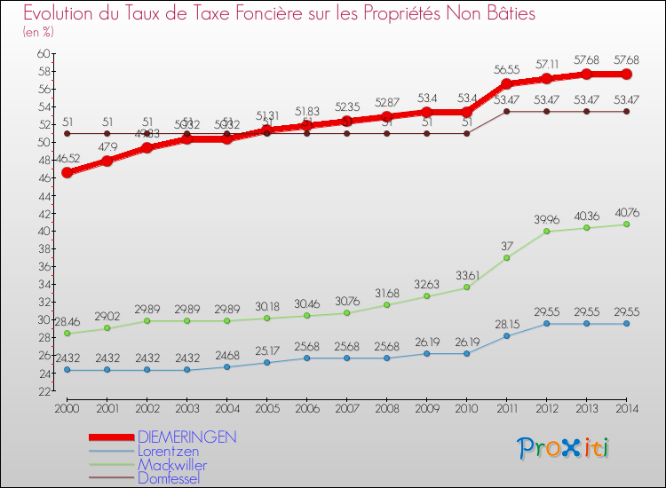 Evolution du taux de la taxe foncière sur les immeubles et terrains non batis pour DIEMERINGEN et les communes proches de 2000 à 2014 Comparaison des taux de la taxe foncière sur les immeubles et terrains non batis pour DIEMERINGEN et les communes voisines de 2000 à 2014