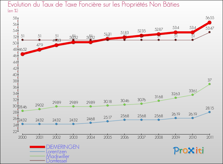 Evolution du taux de la taxe foncière sur les immeubles et terrains non batis pour DIEMERINGEN et les communes proches Comparaison des taux de la taxe foncière sur les immeubles et terrains non batis pour DIEMERINGEN et les communes voisines
