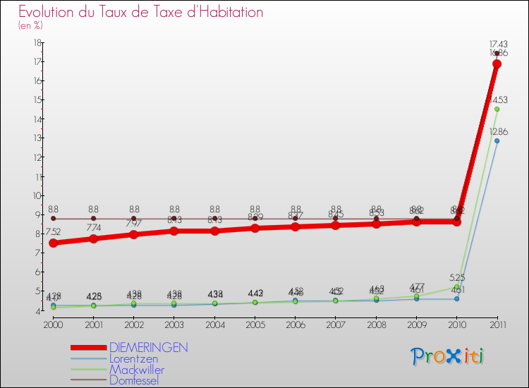 Evolution du taux de la taxe d'habitation pour DIEMERINGEN et les communes proches Comparaison des taux de la taxe d'habitation pour DIEMERINGEN et les communes voisines