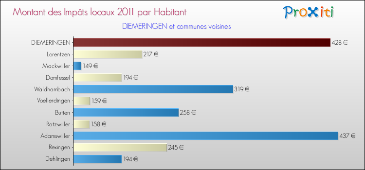 Montant des impôts locaux par Habitant pour DIEMERINGEN et les communes proches Comparaison des impôts locaux par habitant pour DIEMERINGEN et les communes voisines