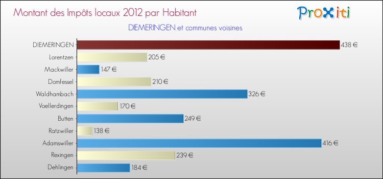 Montant des impôts locaux par Habitant pour DIEMERINGEN et les communes proches Comparaison des impôts locaux par habitant pour DIEMERINGEN et les communes voisines