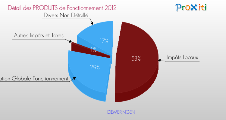 Décomposition du Budget de Fonctionnement 2012 de la commune de DIEMERINGEN Budget de Fonctionnement 2012 pour la commune de DIEMERINGEN