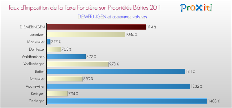 Taux d'imposition de la taxe foncière sur le bati 2011 pour DIEMERINGEN et les communes proches Comparaison des taux d'imposition de la taxe foncière sur le bati 2011 pour DIEMERINGEN et les communes voisines