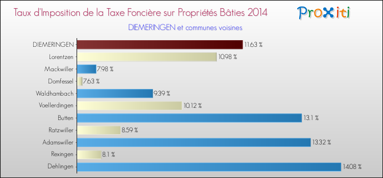 Taux d'imposition de la taxe foncière sur le bati 2014 pour DIEMERINGEN et les communes proches Comparaison des taux d'imposition de la taxe foncière sur le bati 2014 pour DIEMERINGEN et les communes voisines