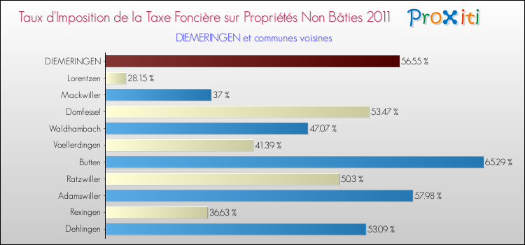Taux d'imposition de la taxe foncière sur les immeubles et terrains non batis 2011 pour DIEMERINGEN et les communes proches Comparaison des taux d'imposition de la taxe foncière sur les immeubles et terrains non batis 2011 pour DIEMERINGEN et les communes voisines