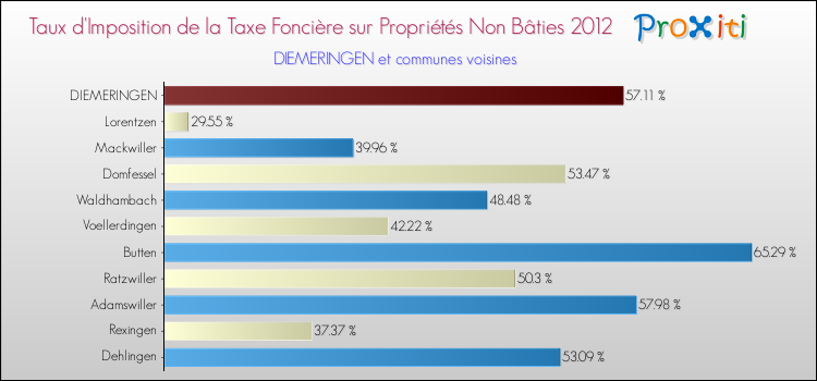 Taux d'imposition de la taxe foncière sur les immeubles et terrains non batis 2012 pour DIEMERINGEN et les communes proches Comparaison des taux d'imposition de la taxe foncière sur les immeubles et terrains non batis 2012 pour DIEMERINGEN et les communes voisines