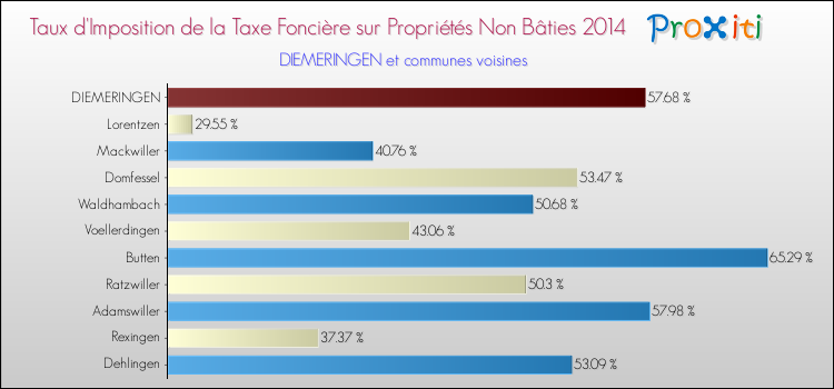 Taux d'imposition de la taxe foncière sur les immeubles et terrains non batis 2014 pour DIEMERINGEN et les communes proches Comparaison des taux d'imposition de la taxe foncière sur les immeubles et terrains non batis 2014 pour DIEMERINGEN et les communes voisines