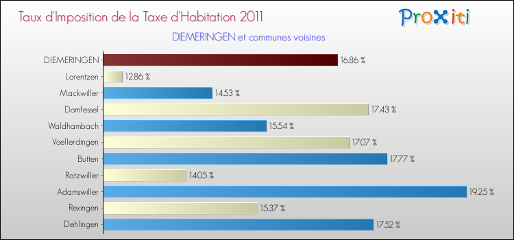 Taux d'imposition de la taxe d'habitation 2011 pour DIEMERINGEN et les communes proches Comparaison des taux d'imposition de la taxe d'habitation 2011 pour DIEMERINGEN et les communes voisines