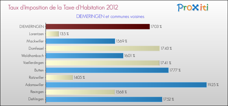 Taux d'imposition de la taxe d'habitation 2012 pour DIEMERINGEN et les communes proches Comparaison des taux d'imposition de la taxe d'habitation 2012 pour DIEMERINGEN et les communes voisines