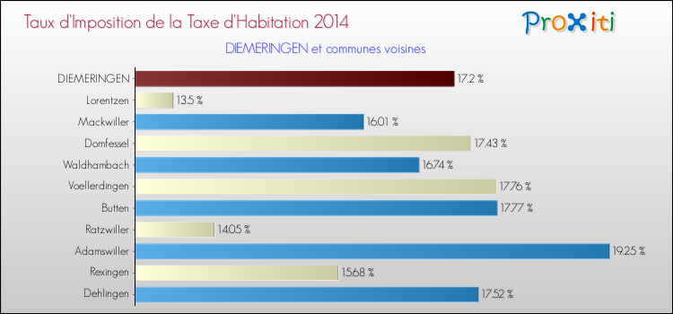 Taux d'imposition de la taxe d'habitation 2014 pour DIEMERINGEN et les communes proches Comparaison des taux d'imposition de la taxe d'habitation 2014 pour DIEMERINGEN et les communes voisines
