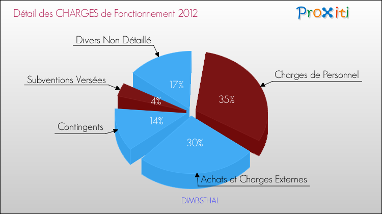 Décomposition des Charges de Fonctionnement 2012 de la commune de DIMBSTHAL Charges de Fonctionnement 2012 pour la commune de DIMBSTHAL