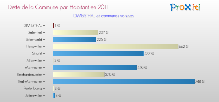 Dette par habitant de la commune en 2011 pour DIMBSTHAL et les communes proches Comparaison de la dette par habitant de la commune en 2011 pour DIMBSTHAL et les communes voisines