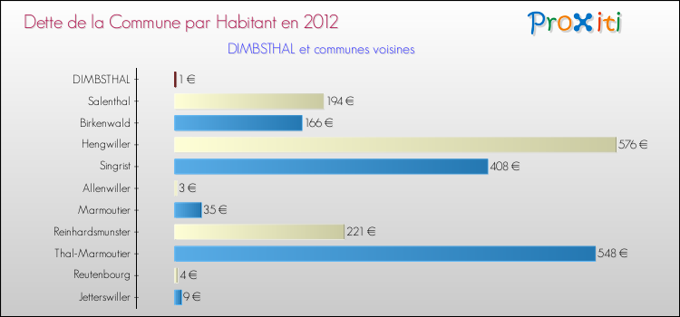 Dette par habitant de la commune en 2012 pour DIMBSTHAL et les communes proches Comparaison de la dette par habitant de la commune en 2012 pour DIMBSTHAL et les communes voisines