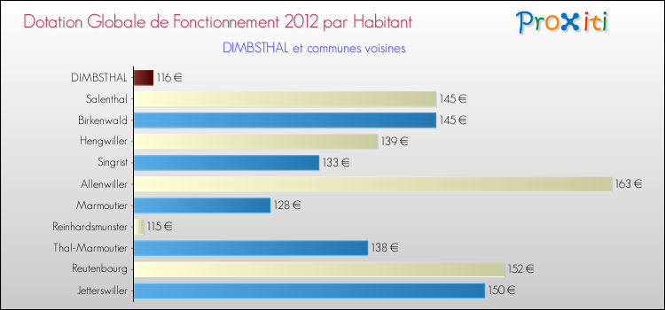 Montant des dotations globales de fonctionnement DGF par Habitant pour DIMBSTHAL et les communes proches Comparaison des des dotations globales de fonctionnement DGF par habitant pour DIMBSTHAL et les communes voisines