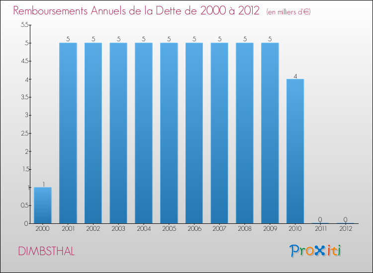 Evolution de l'annuité de la dette pour la commune de DIMBSTHAL de 2000 à 2012 Annuités de la dette pour DIMBSTHAL de 2000 à 2012
