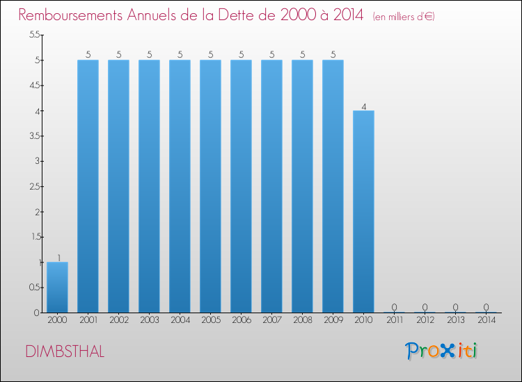 Evolution de l'annuité de la dette pour la commune de DIMBSTHAL de 2000 à 2014 Annuités de la dette pour DIMBSTHAL de 2000 à 2014