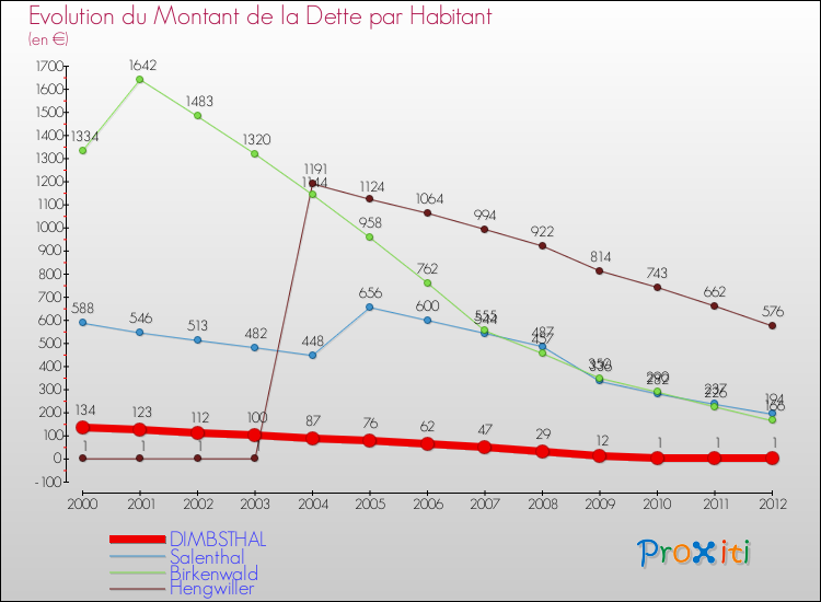 Evolution de la dette par habitant pour la commune de DIMBSTHAL et les communes proches de 2000 à 2012 Comparaison de la dette par habitant pour DIMBSTHAL et les communes voisines de 2000 à 2012
