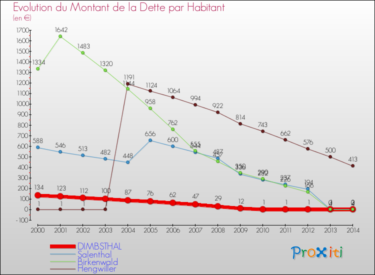 Evolution de la dette par habitant pour la commune de DIMBSTHAL et les communes proches de 2000 à 2014 Comparaison de la dette par habitant pour DIMBSTHAL et les communes voisines de 2000 à 2014