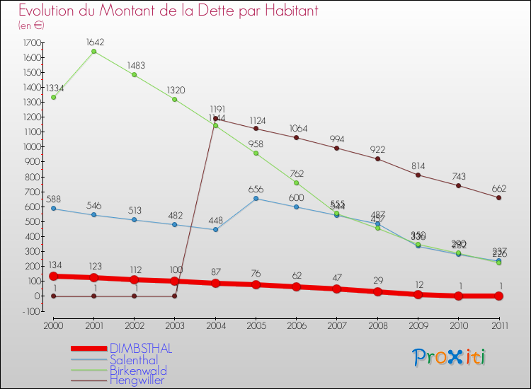 Evolution de la dette par habitant pour la commune de DIMBSTHAL et les communes proches Comparaison de la dette par habitant pour DIMBSTHAL et les communes voisines