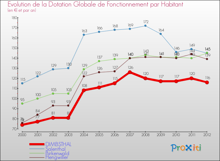 Evolution et montant de la dotation globale de fonctionnement par Habitant pour DIMBSTHAL et les communes proches Comparaison des dotations globales de fonctionnement par habitant pour DIMBSTHAL et les communes voisines