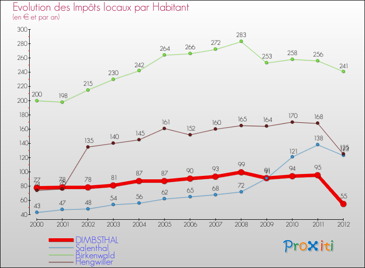 Evolution et montant des impôts locaux par Habitant pour DIMBSTHAL et les communes proches Comparaison des impôts locaux par habitant pour DIMBSTHAL et les communes voisines