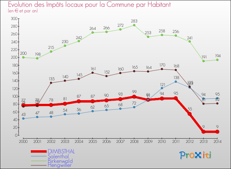 Evolution et montant des impôts locaux par Habitant pour DIMBSTHAL et les communes proches de 2000 à 2014 Comparaison des impôts locaux par habitant pour DIMBSTHAL et les communes voisines de 2000 à 2014