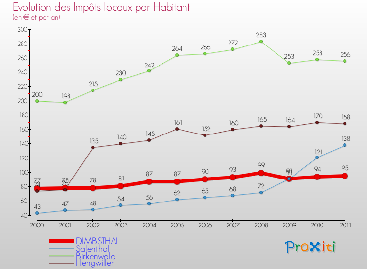 Evolution et montant des impôts locaux par Habitant pour DIMBSTHAL et les communes proches Comparaison des impôts locaux par habitant pour DIMBSTHAL et les communes voisines